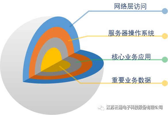 盛世之火主机安全加固系统